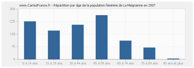 Répartition par âge de la population féminine de La Meignanne en 2007